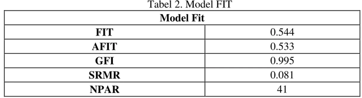 Tabel 2. Model FIT  Model Fit   FIT   0.544   AFIT   0.533   GFI   0.995   SRMR   0.081   NPAR   41  
