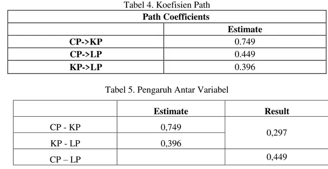 Tabel 4. Koefisien Path  Path Coefficients  