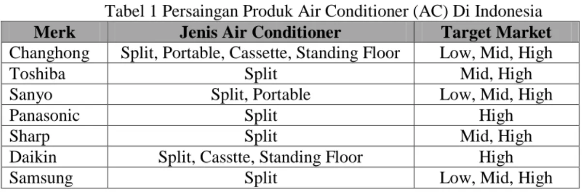 Tabel 1 Persaingan Produk Air Conditioner (AC) Di Indonesia 