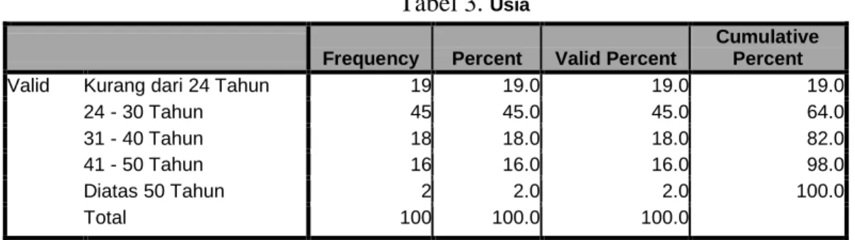 Tabel 3.  Usia 