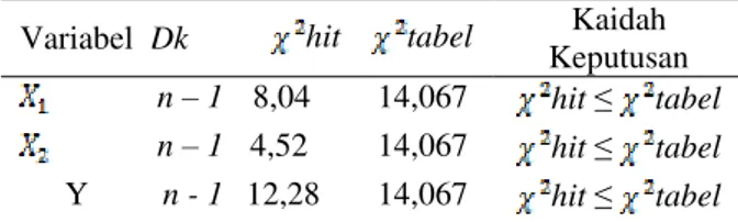 Tabel 4. Hasil Perhitungan Uji Normalitas  Variabel  Dk  hit  tabel  Kaidah 