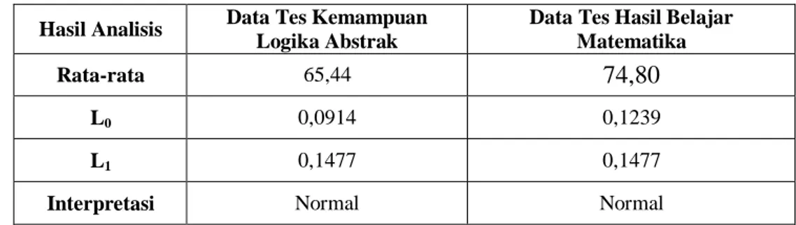 Tabel 3. Uji Normalitas Tes Kemampuan Logika Abstrak dan Tes Hasil belajar 