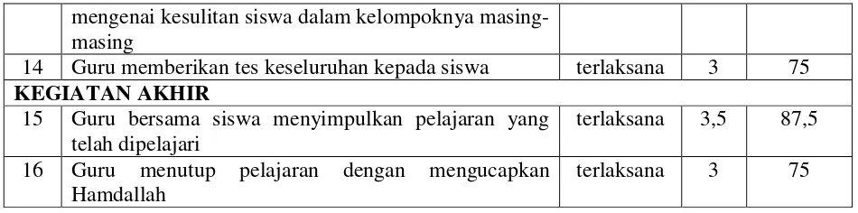 Tabel 4.6 Rekapitulasi Keterlaksanaan RPP pada Pertemuan Ketiga 