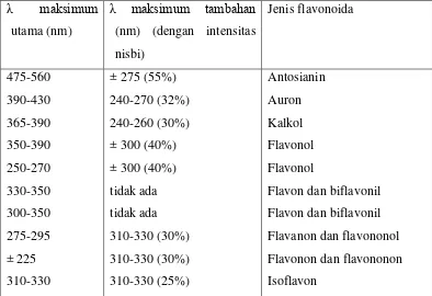 Tabel 2.2 Rentang serapan spektrum UV-tampak flavonoida 