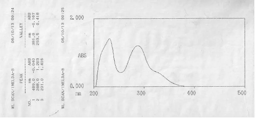 Gambar 4.1 Spektrum UV-Visible Senyawa Hasil Isolassi 