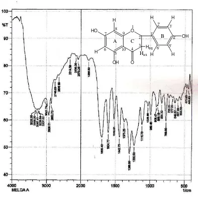 Gambar 4.2 Spektrum Inframerah (FT-IR) Senyawa Hasil Isolasi dengan Pelarut KBr 