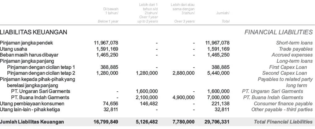 Tabel dibawah merupakan profil jatuh tempo liabilitas keuangan Entitas dan Entitas Anak pada tanggal 31 Desember 2016: