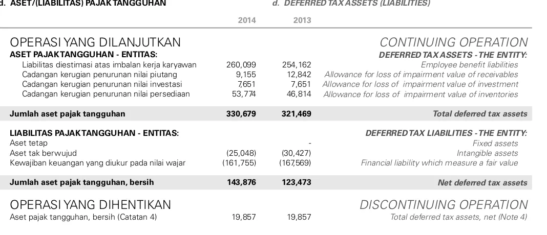 Tabel berikut di bawah ini menyajikan unsur-unsur beban imbalan kerja 