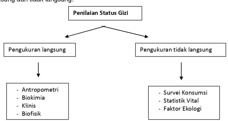 Gambar 2.2.Metode Penilaian Status Gizi 