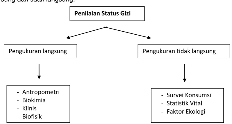 Gambar 2.2.Metode Penilaian Status Gizi 