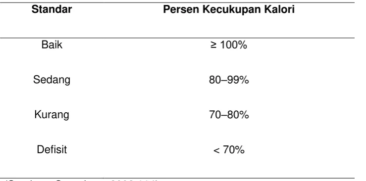 Tabel 3.7. Standar Tingkat Kecukupan Energi 