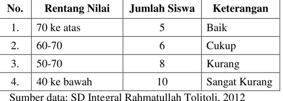 Tabel 1. Pencapaian Nilai IPA Kelas III SD Integral Rahmatullah Tolitoli 2011 /  2012 