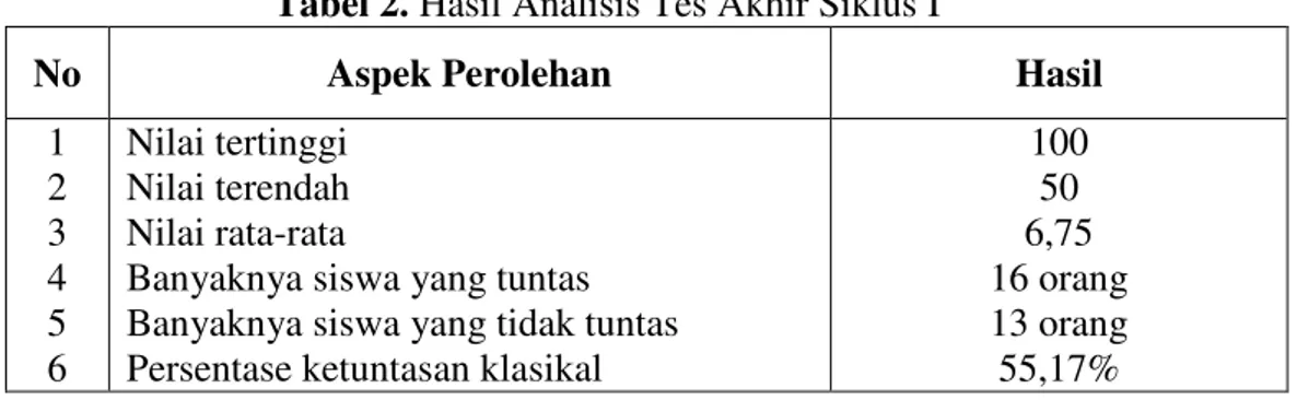 Tabel 2. Hasil Analisis Tes Akhir Siklus I 