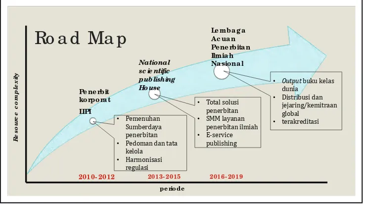 Gambar 1.1 Peta jalan penerbitan ilmiah UPT Balai Media dan Reproduksi (LIPI Press)