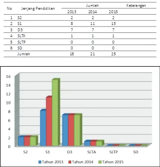 Tabel 1.1 Perbandingan Komposisi SDM Berdasarkan Pendidikan Tahun 2013-2015