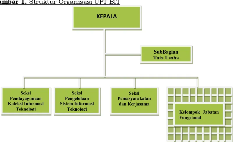 Gambar 1. Struktur Organisasi UPT BIT  