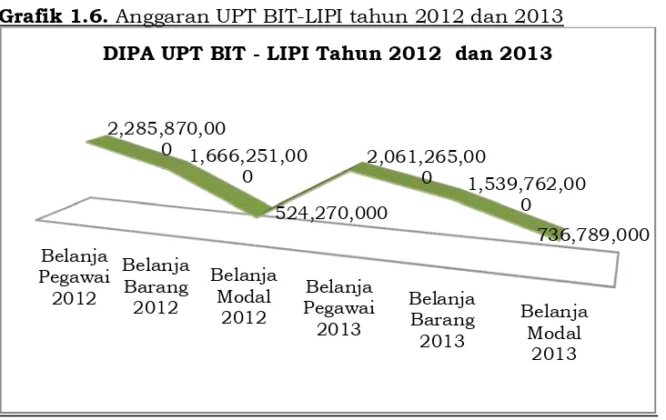 Grafik 1.6. Anggaran UPT BIT-LIPI tahun 2012 dan 2013 