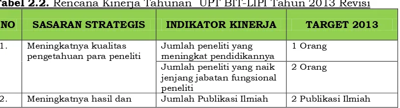 Tabel 2.2.  Rencana Kinerja Tahunan  UPT BIT-LIPI Tahun 2013 Revisi 
