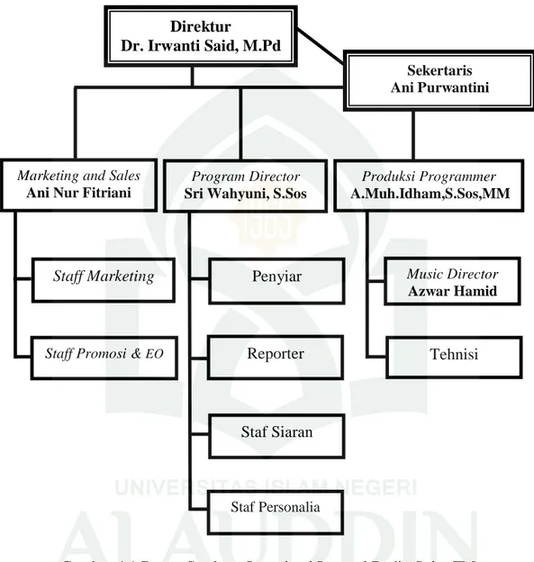 Gambar 4.1 Bagan Struktur Organisasi Internal Radio Syiar FM  Sumber: Data diolah di Kantor Radio Syiar, 2017 