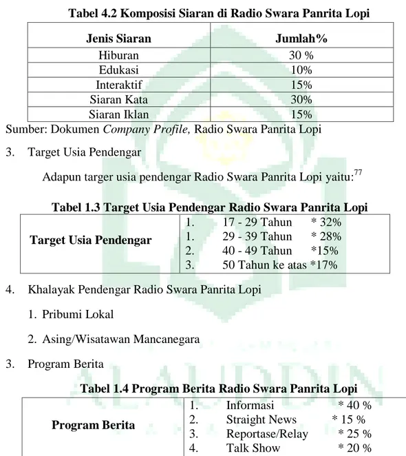 Tabel 4.2 Komposisi Siaran di Radio Swara Panrita Lopi 