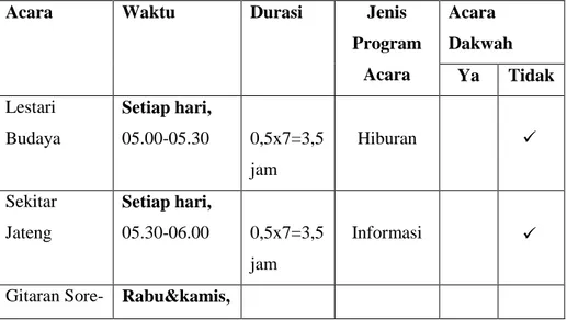 Tabel 3.3 Jadwal acara lokal iNews TV Semarang 