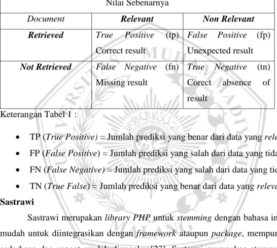 Tabel 1. Rumus confusion matrix  Nilai Sebenarnya 