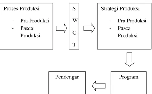 Gambar 3 : Alur Tahap-tahap Strategi Produksi