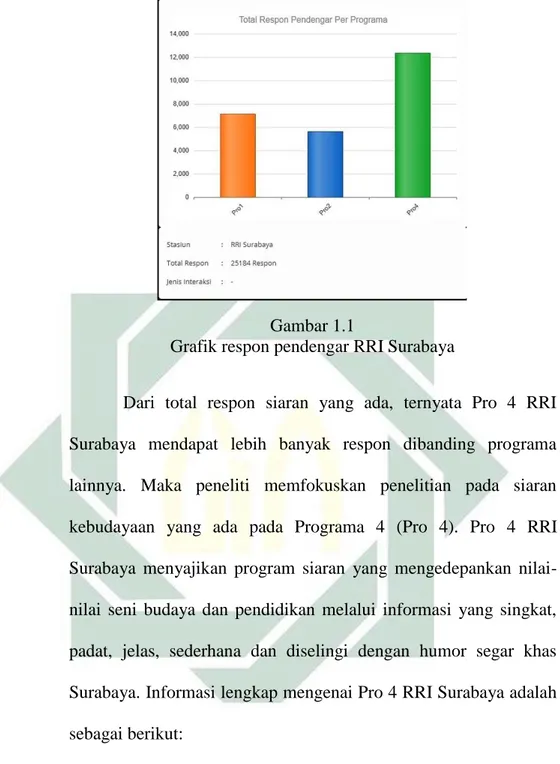 Grafik respon pendengar RRI Surabaya 
