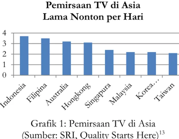 Grafik 1: Pemirsaan TV di Asia  (Sumber: SRI, Quality Starts Here) 13