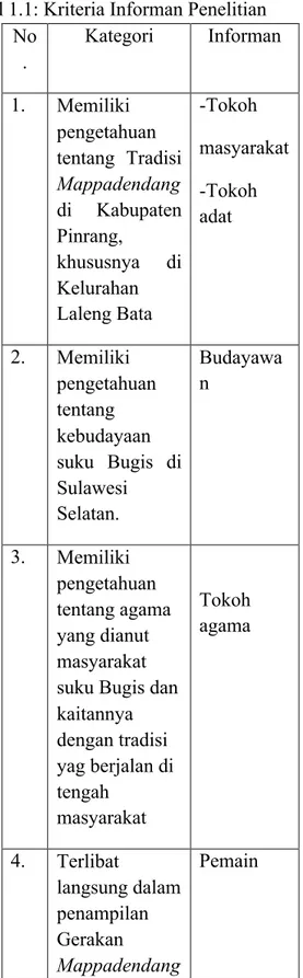 Tabel 1.1: Kriteria Informan Penelitian  No .  Kategori  Informan  1.  Memiliki  pengetahuan  tentang  Tradisi  Mappadendang  di  Kabupaten  Pinrang,  khususnya  di  Kelurahan  Laleng Bata  -Tokoh   masyarakat -Tokoh adat  2