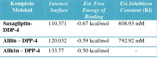Tabel 1 Hasil Perbandingan Luas Interaksi Permukaan Molekul, Jumlah Energi Ikatan Bebas dan Nilai Konstanta Inhibisi (Ki) pada Interaksi Alliin sebagai berikut: 