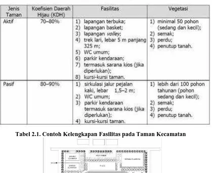 Tabel 2.1. Contoh Kelengkapan Fasilitas pada Taman Kecamatan 