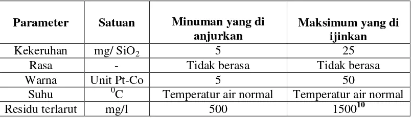 Tabel 2.2 Standar Kualitas Fisik Air Minum 