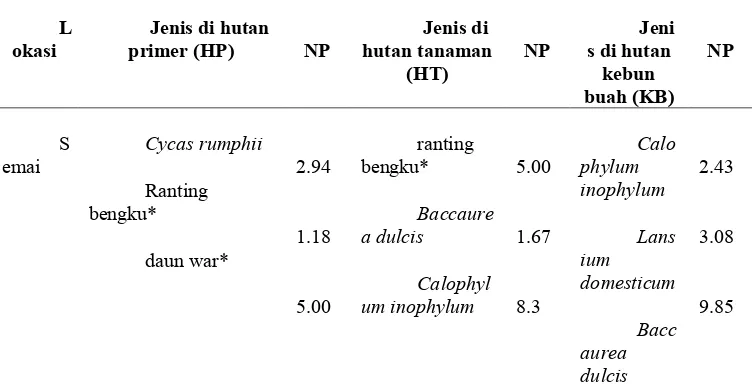Tabel 1 Indeks nilai penting (INP %) dari semai, pancang, tiang, pohon di hutan Sesaot 