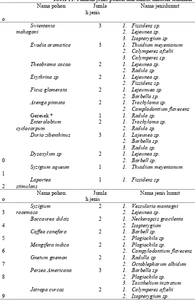 Tabel 11. Jumlah jenis pohon dan lumut dihutan tanaman  
