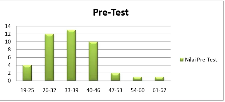 Gambar 7. Diagram Batang Kategori Hasil Pre-Test 