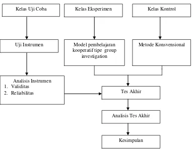 Gambar 3.1 Skema Prosedur Penelitian 