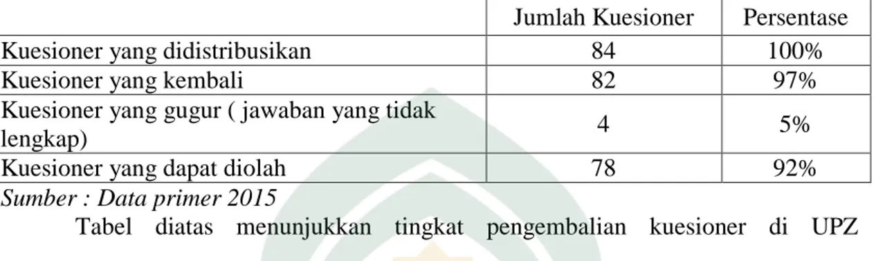Tabel  diatas  menunjukkan  tingkat  pengembalian  kuesioner  di  UPZ  Kementerian  Agama  Kota  Makassar  yang  menjadi  sampel  penelitian  sebesar  97  %  (82  kuesioner  kembali)  berarti  tingkat  pengembalian  kuesioner  tinggi