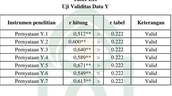 Tabel 4.10  Uji Validitas Data Y 