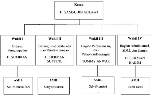 Gambar 3.1 Gambar struktur organisasi 