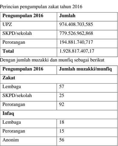 Tabel 3.1  Jumlah muzakki dan pengumpulan zakat dari  tahun 2016-2018 