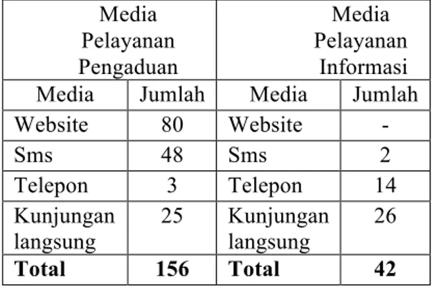 Tabel 2 .Rekapitulasi Jumlah Layanan  Pengaduan Dan Informasi Pusat   Pelayanan Informasi dan 