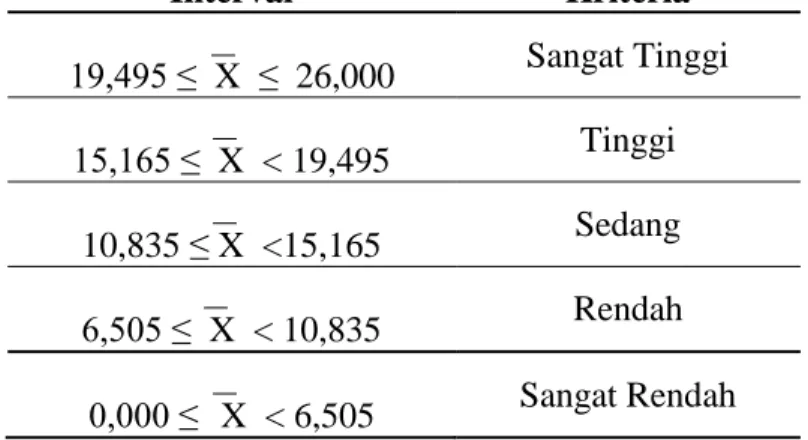 Tabel 2. Kriteria Kategori pada Korelasi Skala Lima  Interval  Kriteria                         19,495 ≤  X  ≤  26,000  Sangat Tinggi                          15,165 ≤  X  &lt; 19,495  Tinggi                          10,835 ≤ X  &lt;15,165  Sedang         