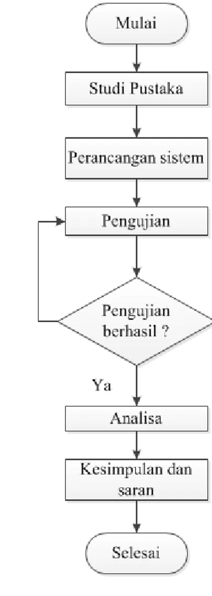 Gambar 1.1 Diagram Alir Metodologi Penelitian 