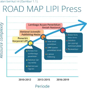Gambar 1.1 Peta jalan penerbitan ilmiah UPT Balai Media dan Reproduksi (LIPI Press)