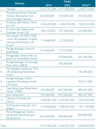 Tabel. 1.10 Perbandingan Pagu Belanja DIPA UPT Balai Media dan Re­produksi (LIPI Press) Tahun 2014­2016*)