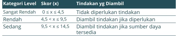 Tabel 11. Nilai Skala Kemungkinan dan Dampak