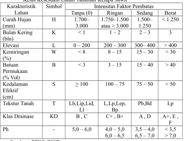 Tabel 2.3 Karakteristik lahan dan Intensitas Faktor Pemabatas Dalam   Penilaian Kelas Kesesuain Lahan Tanaman Kelapa Sawit