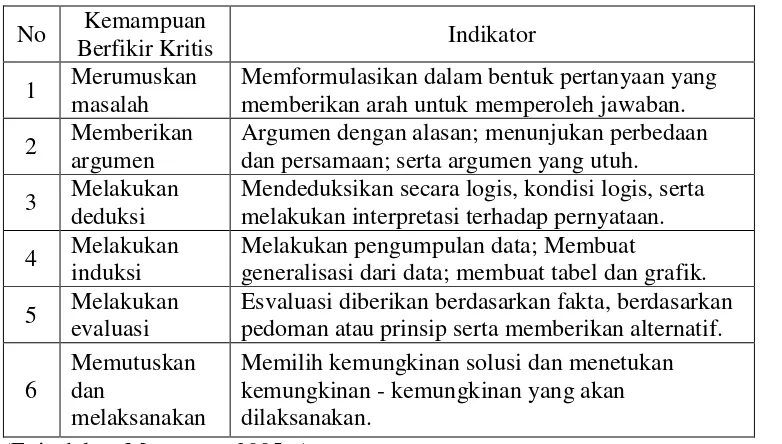 Tabel 1. Kemampuan dan Indikator Berpikir Kritis 