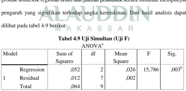 Tabel 4.9 Uji Simultan (Uji F)